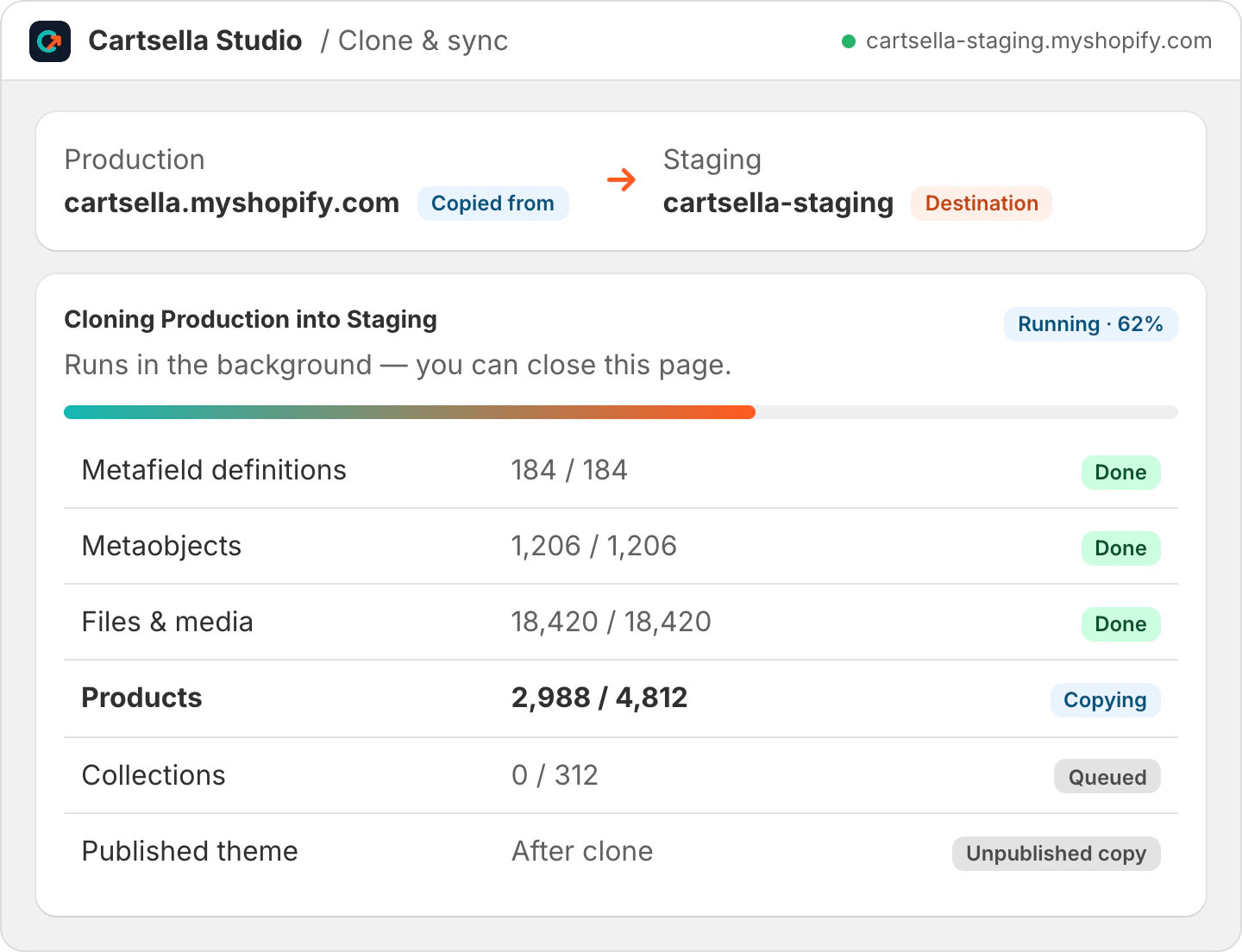 Cartsella Studio cloning a Production Shopify store into its staging store, showing progress per resource type